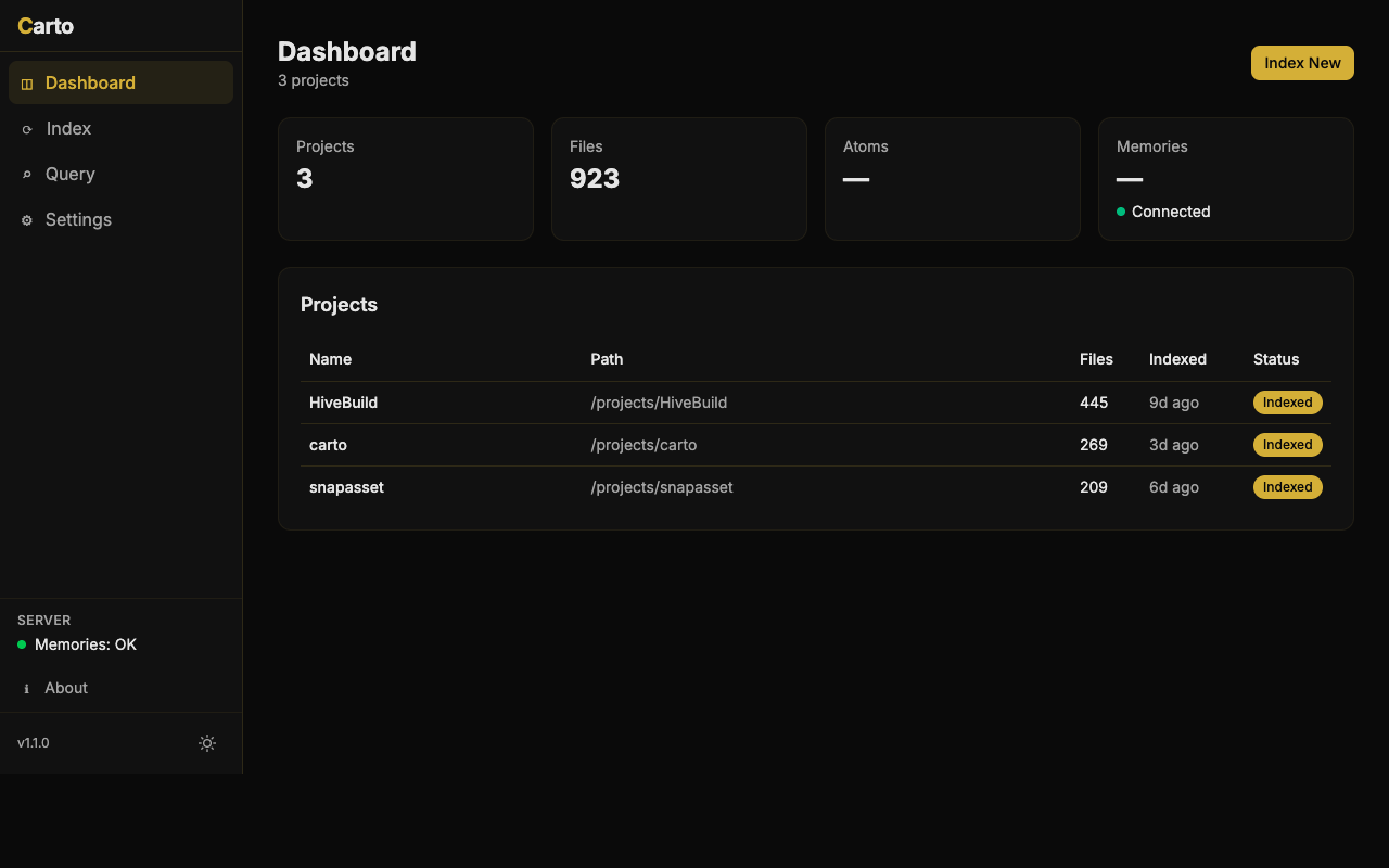 Carto Dashboard